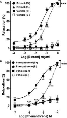 Vasorelaxant and Hypotensive Effects of an Ethanolic Extract of Eulophia macrobulbon and Its Main Compound 1-(4′-Hydroxybenzyl)-4,8-Dimethoxy<mark class="highlighted">phenanthrene</mark>-2,7-Diol